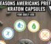 5 Reasons Why Americans Prefer Kratom Capsules For Daily Use